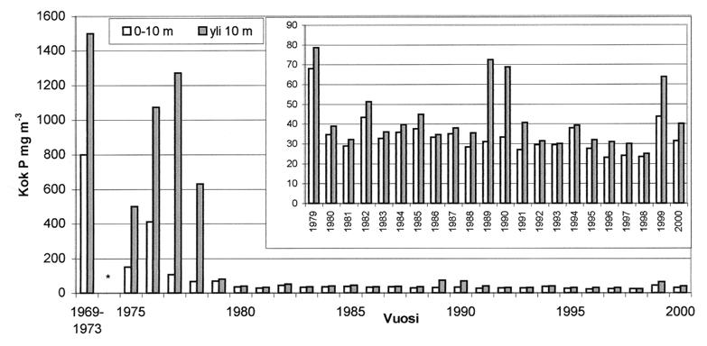 3.3.4 Kokonaisfosfori Vuosina 1969 1978 lopputalven kokonaisfosforipitoisuudet olivat erittäin korkeita (kuva 22).