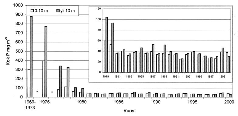 Asumajätevesipäästöjen loppuminen 1979 näkyy lopputalven koko vesipatsaan kokonaisfosforitason selvänä putoamisena, keskimääräisen pitoisuuden ollessa noin 38 mg m -3.