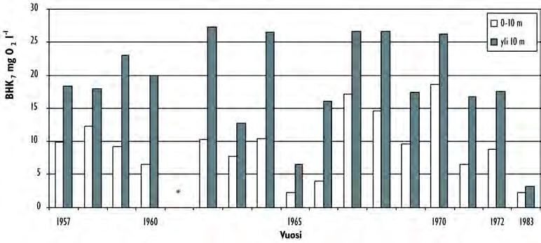 3.3.7 Biologinen hapenkulutus (BHK 7 ) Biologisen hapenkulutuksen lopputalven arvot (kuva 30) ovat nousseet jätevesipäästöjen lisääntyessä, mutta kasvu on taittunut ennen päästöjen huippuvuosia 1970