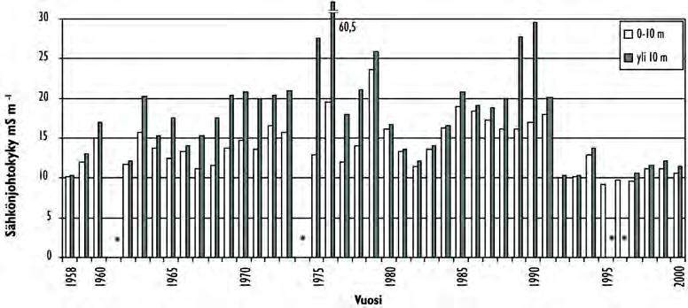 3.3.9 Sähkönjohtokyky Lopputalven arvot (kuva 34) olivat selvästi tavallisia korkeammat 70-luvulta 90- luvulle saakka ja erityisesti pohjanläheisten vesikerrosten elektrolyyttien pitoisuudet ovat