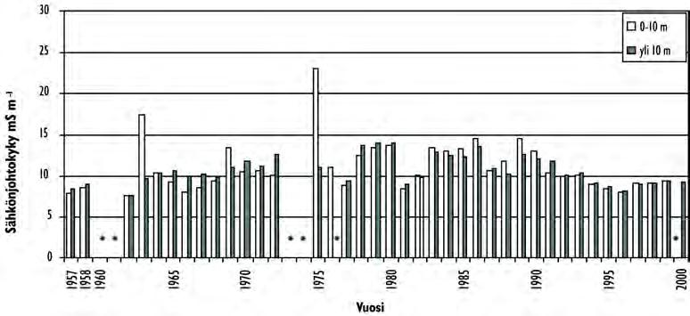 Keskimääräinen sähkönjohtokyky maalishuhtikuussa 1958 2000 (lähteet: liite 6). * ei mitattu Kuva 35. Keskimääräinen sähkönjohtokyky heinä-elokuussa 1957 2000 (lähteet: liite 6).