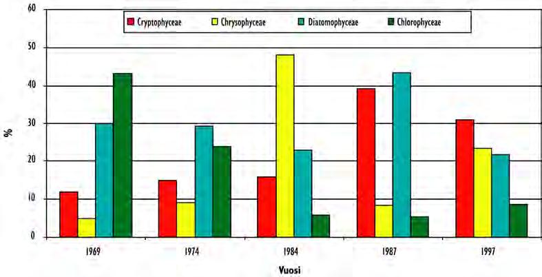 Jätevesipäästöjen aikana (1969 ja 1974) viherlevät (Chlorophyceae) ja piilevät (Diatomophyceae) muodostivat biomassasta pääosan (kuva 40).