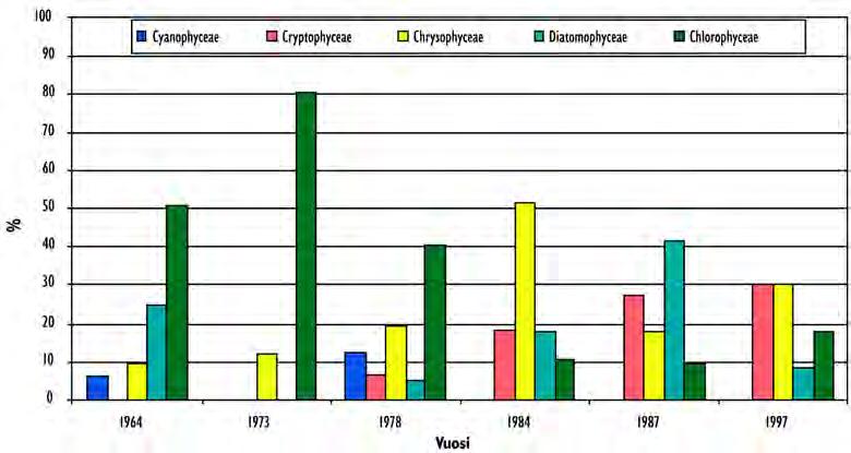 Silmälevien (Euglenophyceae) biomassaosuus kasvoi huomattavasti vuoden 1997 näytteissä verrattuna aikaisempiin vuosiin, mutta niiden osuus kokonaisbiomassasta oli edelleen pieni (5,3 %).