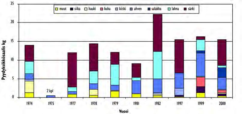 Kuva 47. Jyväsjärven koeverkkosarjojen keskimääräiset pyydysyksikkösaaliit 1974 2000 (lähteet: liite 6). Kuva 48.