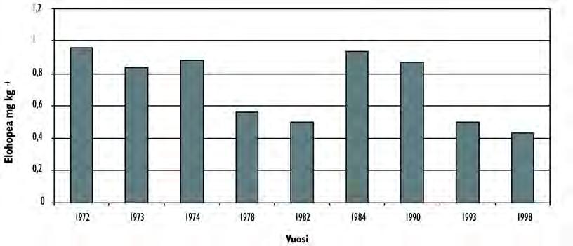 3.9.3 Kalojen elohopea- ja PCB-pitoisuudet sekä haju- ja makuhaitat Jyväsjärven haukien elohopeapitoisuudet (kuva 49) olivat 1972 1974 lääkintöhallituksen suosituksia suurempia (0,5 mg kg -1 ), mutta