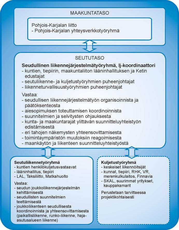 7. Seuranta Liikenneturvallisuustyön seurannassa tärkeintä on liikenneturvallisuustyöryhmien säännöllinen kokoontuminen. Koollekutsujana toimii puheenjohtaja.