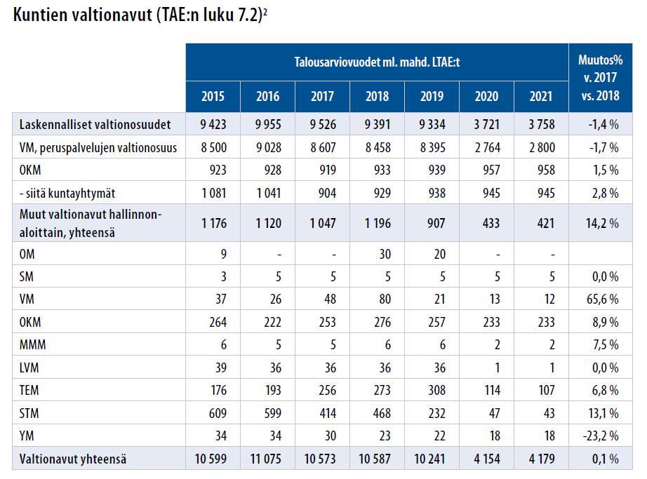 Tehtävien ja velvoitteiden vähennykset, kustannukset vähenevät täysimääräisesti, valtionosuus prosentin mukaisesti Kustannukset yhteensä -168 milj.