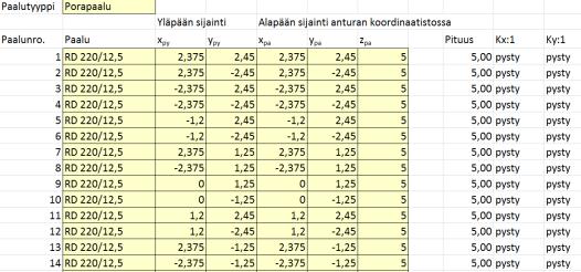 44 Kuormituksia syötettäessä on huomioitava, että ulkoisten momenttikuormitusten vaikutukset tulee redusoida pystykuormien resultantin sijaintiin, kuten liitteessä 1 on tehty.