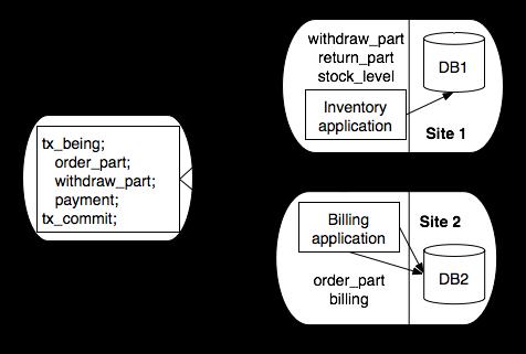 Two-phase commit protocol Distributed transaction management Atomic commitment protocol An algorithm that ensures that all the processes involved in a distributed transaction either commit or abort