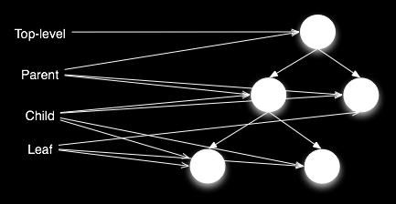 Nested transactions 1 A mechanism to facilitate transactions in distributed systems (Moss 1981) A tree-like model with parents, children, top-level (root), and leaves Nested transactions 2 Rules A