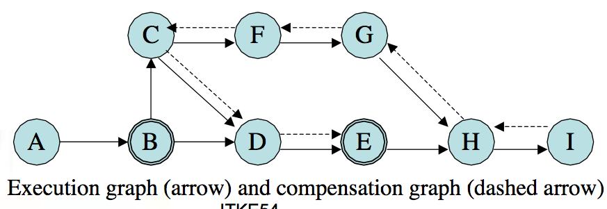 Forward recovery 1 Forward recovery 2 Combining the save points, compensation and recovery of failed transaction Transaction that caused the failure is aborted using the conventional rollback