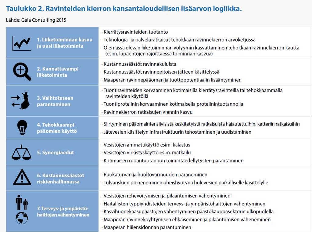 Ravinteiden kierron vuosittainen lisäarvo Suomelle