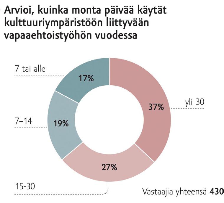 Lähes 40 % Kulttuuriympäristö ja kansalainen -hankkeen kyselyyn vastanneista kertoo käyttävänsä vuosittain yli 30 päivää kulttuuriympäristöön Lähde: Kansalaisyhteiskunta kulttuuriympäristötyössä