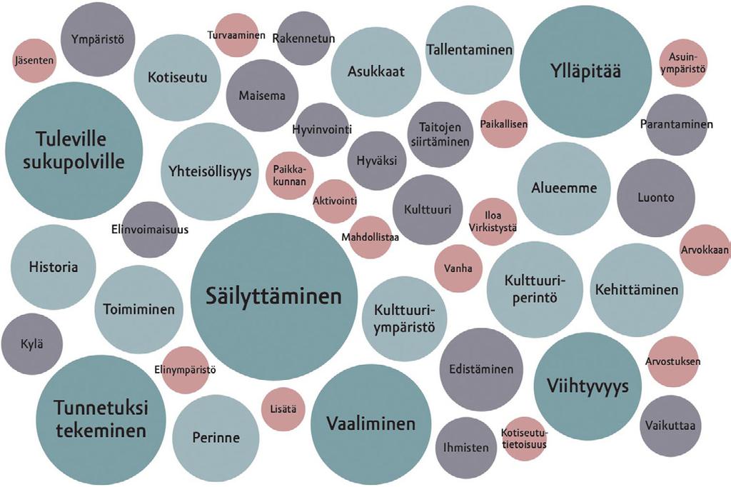 Pallon koko kuvaa sitä, kuinka usein se Lähde: Kansalaisyhteiskunta kulttuuriympäristötyössä Tavoitteena hyvä elämä. toistui vas tauksissa.