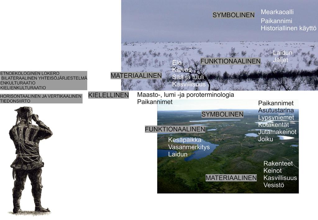 Lähde: Näkkäläjärvi 2013, s. 166 Maiseman eri ulottuvuudet perinteisen tiedon kannalta. ilmiöitä. Kielivalinnat heijastavat täten kulttuuria (Sapir, 1949).