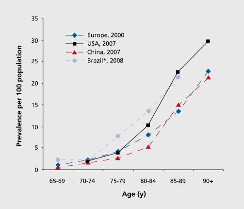 Vallitseva tilanne Viime vuosien prevalenssi (esiintyvyys) ja insidenssi (ilmaantuvuus) Alzheimerin