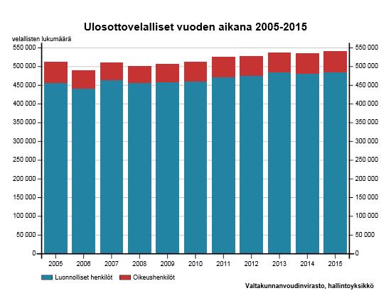 Distraint debtors 2005-2015.