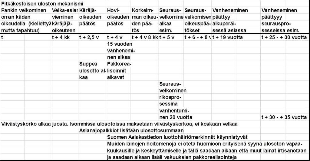 15 vuoden vanheneminen ei ole henkilökohtainen vaan ulosottoasiakohtainen.