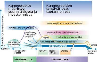 jo varsin oikeutetusti omana tieteenhaaranaan. Kuvassa 3 on esitetty kunnossapidon osuus tuotantolaitoksen elinkaaressa. (9; 10