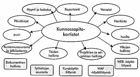 Kuten kuvasta 8 nähdään, kunnossapitokortisto on yhteydessä tietojärjestelmän kaikkiin muihin sovelluksiin. Muut sovellukset käyttävätkin kunnossapitokortistosta löytyviä tietoja hyväksi. (10.