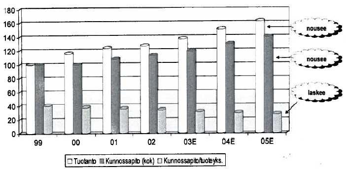 omaa. Kuva 11 ilmentää kunnossapidon kustannusten kehittymistä vuosituhannen vaihteessa. (9.) Kuva 11. Tuotannon määrän ja kunnossapidon kustannusten kehittyminen (9.