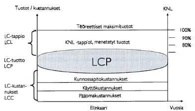 nukset koko eliniän ajalta (LCC) ovat kuvassa alimmaisena. LCC pitää sisällään laitteen käytöstä tulevat kustannukset, kunnossapitokustannukset ja pääomakustannukset.