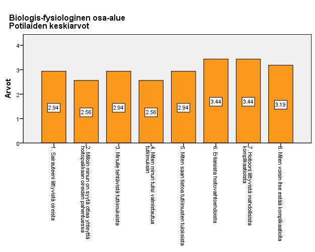20 Kuvio 2. Potilaiden vastausten keskiarvot biologis-fysiologisella osa-alueella.