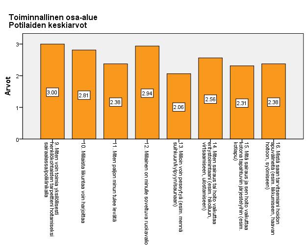 22 Kuvio 3. Potilaiden vastausten keskiarvot toiminnallisella osa-alueella.