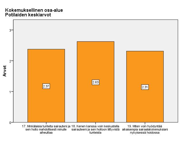 23 Toiminnallisesta osa-alueesta sekä potilaat että hoitajat nostivat tärkeimmiksi sairaalassa tai poliklinikalla yksilöllisesti toimimisen, liikunnan harjoittamisen, ruokavalion ja sairauden