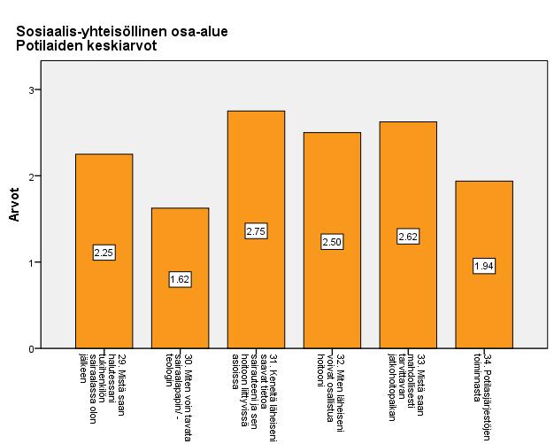 27 Kuvio 6. Potilaiden vastausten keskiarvot sosiaalis-yhteisöllisellä osa-alueella.
