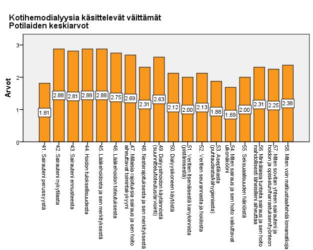 31 Kuvio 8. Potilaiden vastausten keskiarvot kotihemodialyysia käsittelevistä lisäkysymyksitä. Sairauden perussyystä kaikki hoitajat arvioivat potilaiden tarvitsevan tietoa jonkin verran.