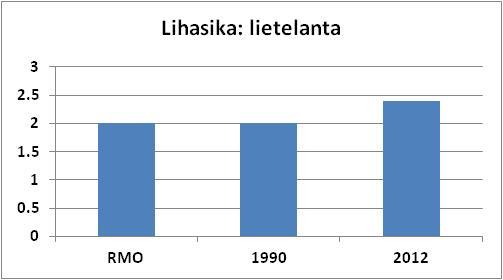 tonneista kuutioiksi Viljavuuspalvelun lanta-analyysien tulosten tilavuuspainojen avulla Vielä tarvetta tarkentaa laskelmia