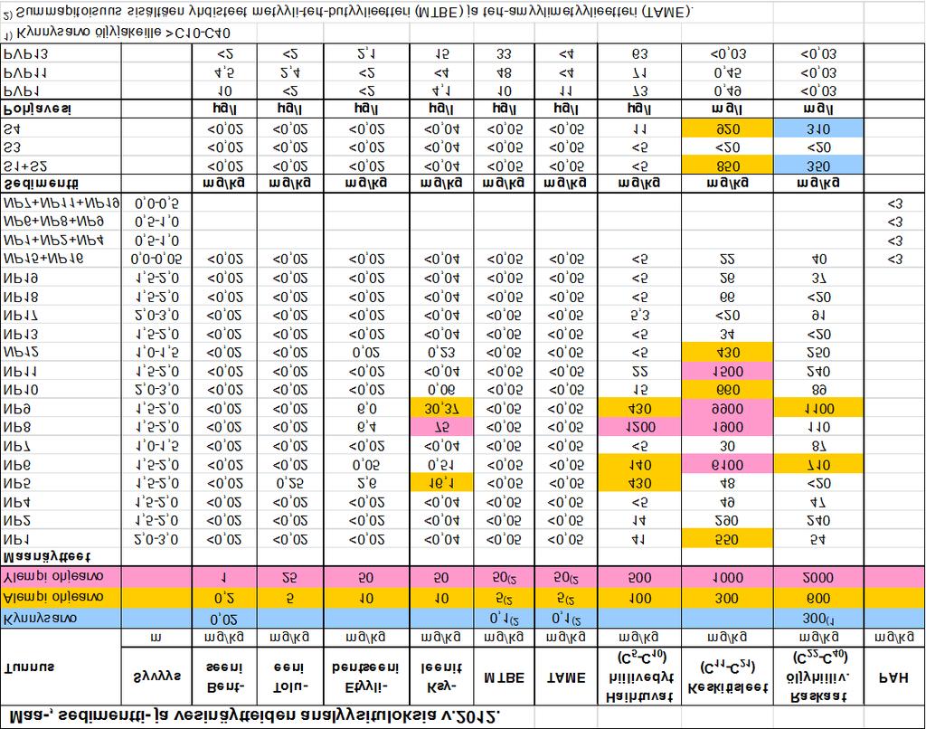 0,1-0,5 m 16 000 mg/kg NP9 mp+2,23 NP7 mp+2,33 NP10 mp+2,28 7 0,5-1,0 m 170 mg/kg NP19 mp+2,37 KK5 2,0-2,2 m 1880 mg/kg S1