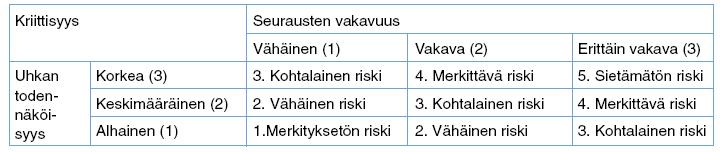 14 Riskitaulukossa (taulukko 2) uhkan todennäköisyys on luokiteltu 0 3 asteikolla. Uhkan todennäköisyys on korkea arvolla 3, keskimääräinen arvolla 2 ja alhainen arvolla 1.