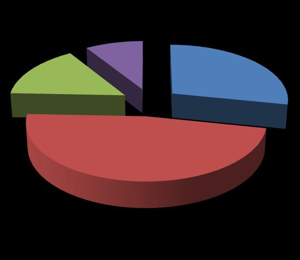 24 Jatkuvan kasvatuksen kannatus 15 % 9 % 28 % Kyllä kaikilla metsikkökuvioilla Kyllä osalla metsikkökuvioista 48 % En En osaa sanoa KUVIO 5. Kysymys kymmenen.
