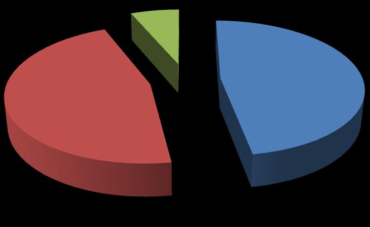 25 Jatkuvan kasvatuksen mukaan jo hakatut metsät 6 % 46 % 48 % Kyllä Ei En osaa sanoa KUVIO 6. Kysymys 12.