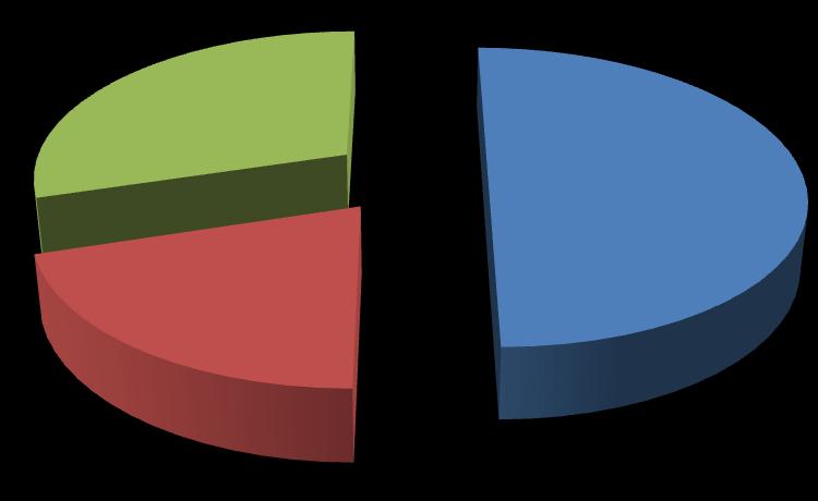 33 Mielipiteet uuden metsälain myötä lisääntyvästä valinnanvapaudesta 30 % 20 % 50 % Hyvä asia Huono asia En osaa sanoa KUVIO 12. Kysymys 17. Mielipiteiden jakautuminen uuden metsälain suhteen.
