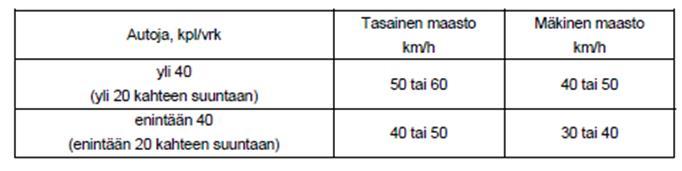 4.3 Liikennetekniikka Luvussa 4.3 käsitellään liikennetekniikkaan liittyviä asioita.