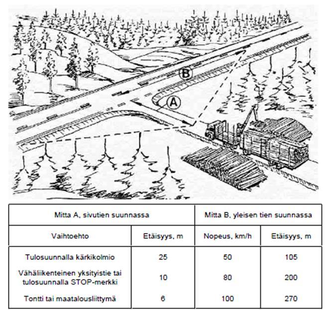 Kuva 4. Näkemäalueet tasoliittymässä saavuttaessa sivutieltä päätielle (Metsäteho Oy 2001, 33). 4.4 Varastopaikat Korjuunsuunnittelun yhteydessä selvitetään varasto- ja huoltopaikkojen tarve sekä käytettävän tiestön kunto ja käytettävyys.