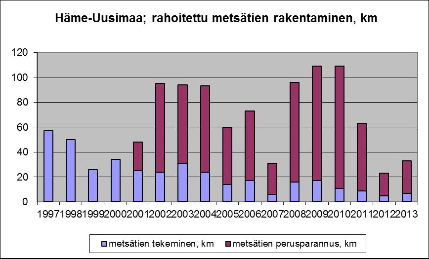 Valtiolta rahoitusta saaneiden, rakennettujen ja perusparannettujen metsäteiden määrä, Metsäkeskus Häme- Uusimaan alueella vuosina 1997-2013 (Kallioinen 2014). 4.