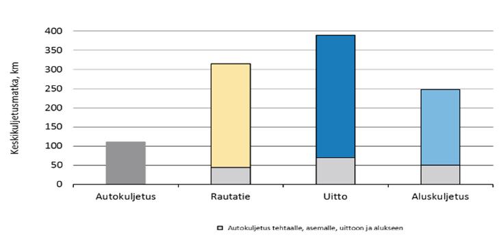 Kuviossa kuusi esitellään kaukokuljetuksen keskikuljetusmatkoja metsästä tehtaalle. Kuviossa seitsemän puolestaan näkee kaukokuljetustekniikoiden kehittymistä 1940-luvulta 2010-luvulle.