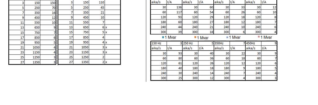 35 Kuva 27. Suodattimen spekseissä annetut mitoitusvirrat [13,s.11,12;14,s.10] Sähköradan resonanssitaajuus saadaan laskemalla se ratajohdon sähköisistä arvoista [13, s.