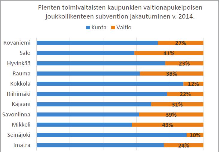 Kouvola 20 % Riihimäki 22% Kotka 21 % Jyväskylä 22 % Kajaani 31% Joensuu 20 % Savonlinna 39% Hämeenlinna 23 % Mikkeli 43% 0 % 10 % 20 % 30 % 40 % 50 % 60 % 70 % 80 % 90 % 100 %