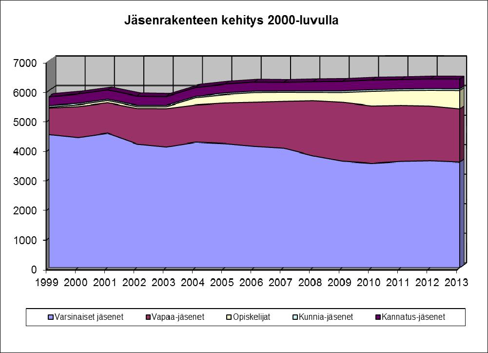 Opiskelijajäsenien määrää on kasvanut tämän vuoden aikana mukavasti, kun heidän kokonaismäärä on historiansa huipussa, 621 kappaleessa.