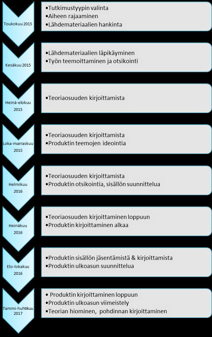 stressaavaan elämäntilanteeseen. Olin välillä poissaolevana opinnoista, jolloin työ ei edennyt lainkaan.