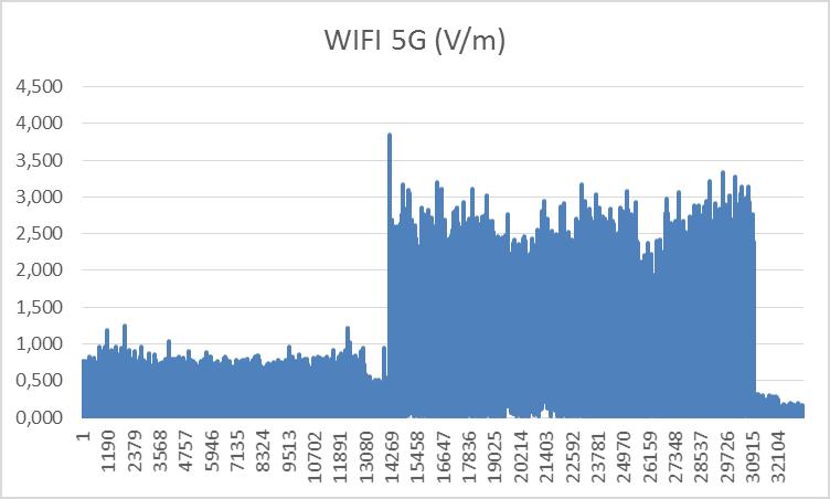 3 Kuva 2. 5 GHz:n Wlan-kaistan kentänvoimakkuus Kuva 3.