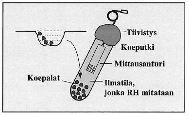 Näytepalamenetelmän kuvaus Liite 1 BETONIN SUHTEELLISEN KOSTEUDEN MITTAUS NÄYTEPALAMENETELMÄLLÄ 1. Rakenteesta piikataan betoninmurusia koeputkeen.