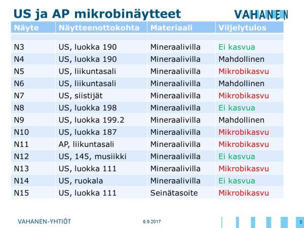 Tutkimusten yhteenveto 6 (14) Hovirinnan koulu 9.9.2017 Kuva 3. Ulkoseinien ja alapohjan mikrobinäytteiden tulokset.