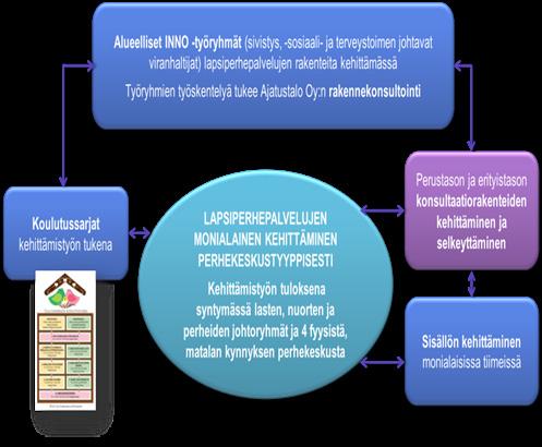 Alueelliset INNO -työryhmät (sivistys, -sosiaali- ja terveystoimen johtavat viranhaltijat) lapsiperhepalvelujen rakenteita kehittämässä.