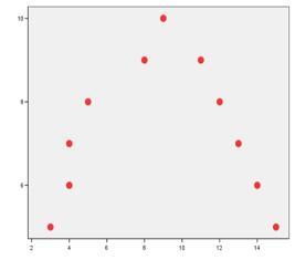 y-muuttuja 10 8 6 4 2 R Sq Linear = 0,892 0 2 3 4 5 6 7 8 x-muuttuja Positiivinen korrelaatio Negatiivinen korrelaatio Ei riippuvuutta (korrelaatiota) Riippuvuus voi myös olla epälineaarista 57